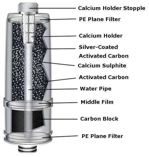 Hi tech water filtration