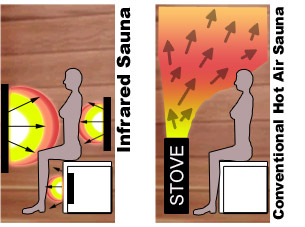 infrared sauna vs hot air sauna